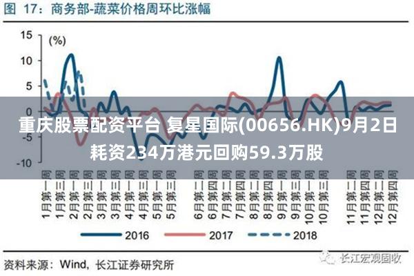 重庆股票配资平台 复星国际(00656.HK)9月2日耗资234万港元回购59.3万股