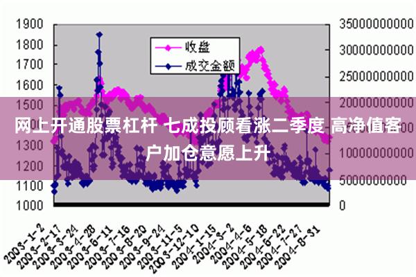 网上开通股票杠杆 七成投顾看涨二季度 高净值客户加仓意愿上升