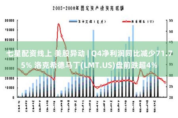 七星配资线上 美股异动 | Q4净利润同比减少71.75% 洛克希德马丁(LMT.US)盘前跌超4%